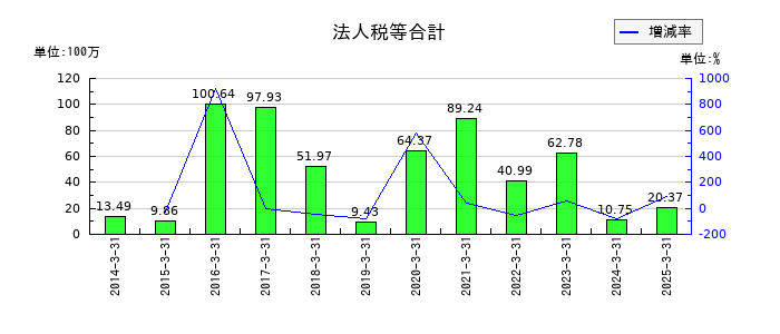 赤阪鐵工所の法人税等合計の推移