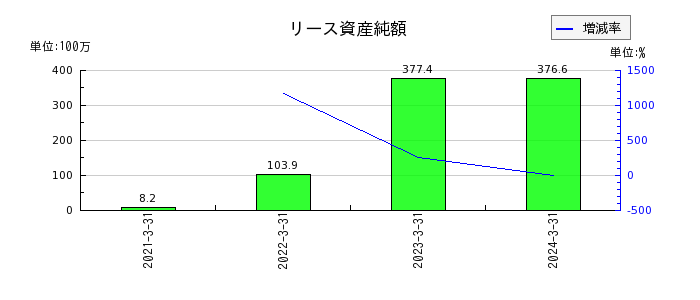 赤阪鐵工所の前払年金費用の推移