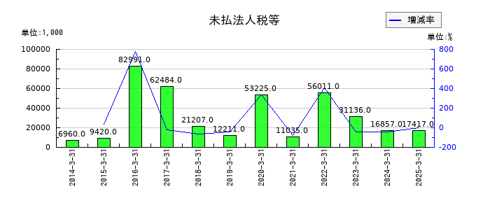 赤阪鐵工所の未払法人税等の推移