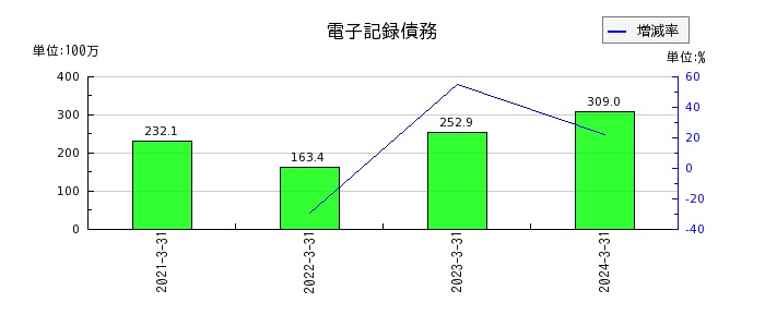 赤阪鐵工所の1年内返済予定の長期借入金の推移