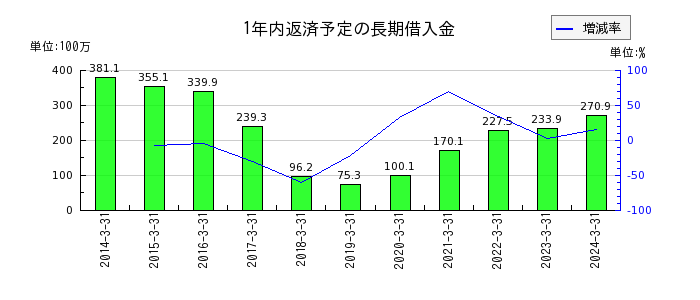 赤阪鐵工所の未払費用の推移