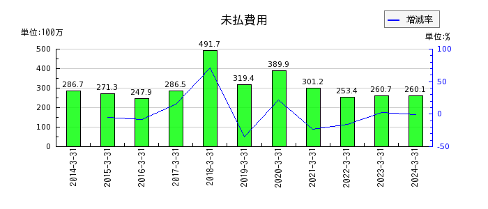赤阪鐵工所の未払費用の推移
