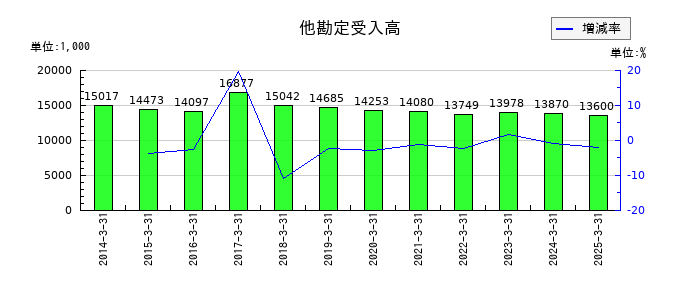 赤阪鐵工所の支払利息の推移