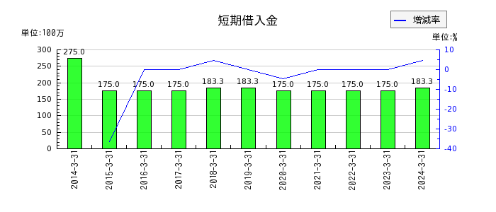 赤阪鐵工所の1年内返済予定の長期借入金の推移