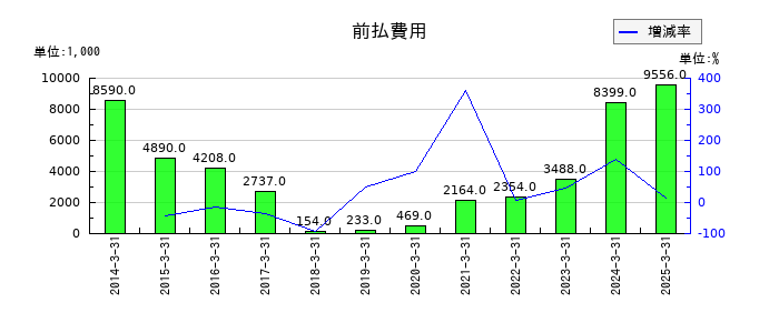 赤阪鐵工所の前払費用の推移