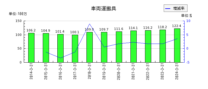 赤阪鐵工所の無形固定資産合計の推移
