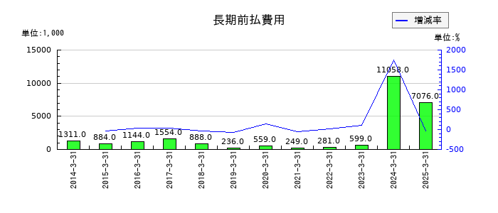 赤阪鐵工所の長期前払費用の推移