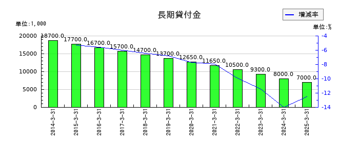 赤阪鐵工所の長期貸付金の推移