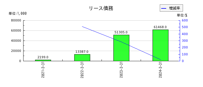 赤阪鐵工所の補助金収入の推移