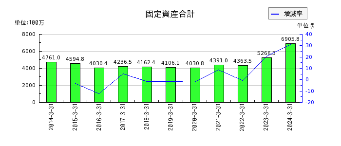 赤阪鐵工所の固定資産合計の推移