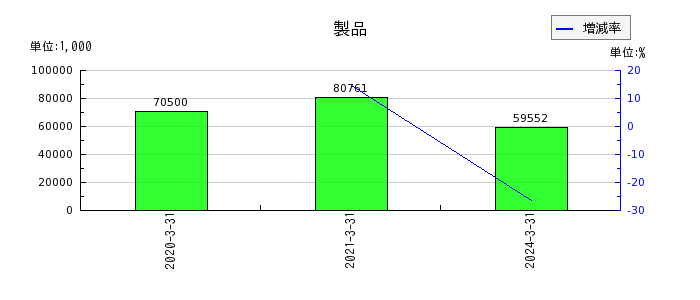 赤阪鐵工所の社債の推移
