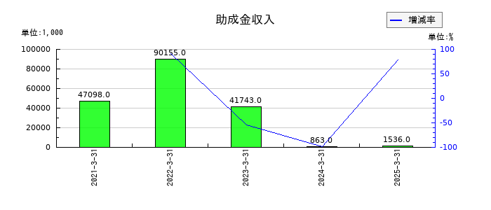 赤阪鐵工所の助成金収入の推移