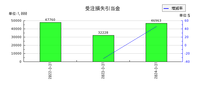 赤阪鐵工所の固定資産圧縮積立金の推移