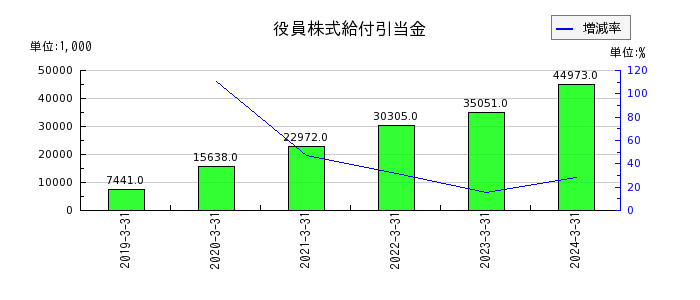 赤阪鐵工所のリース債務の推移