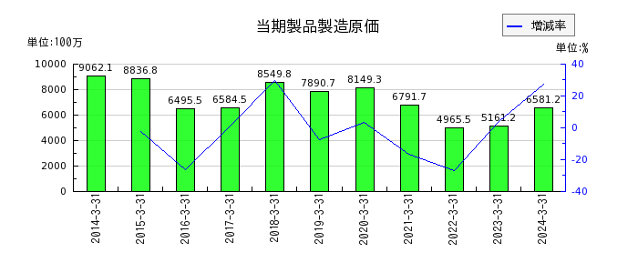 赤阪鐵工所の当期製品製造原価の推移