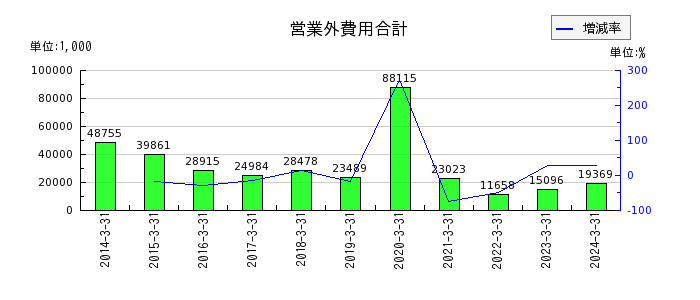 赤阪鐵工所の退職給付引当金の推移