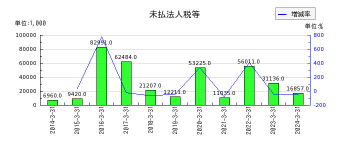 赤阪鐵工所の投資有価証券売却益の推移