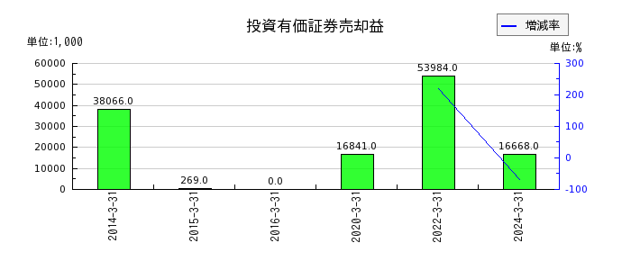 赤阪鐵工所の営業外費用合計の推移