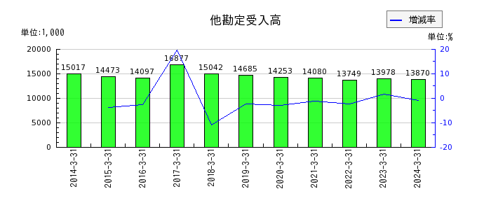 赤阪鐵工所の長期前払費用の推移