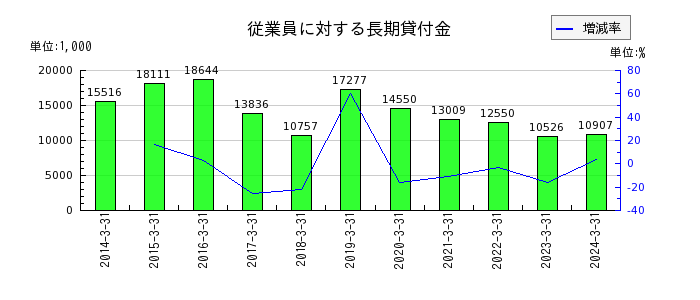 赤阪鐵工所の長期貸付金の推移