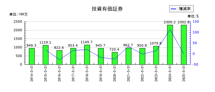赤阪鐵工所の投資有価証券の推移