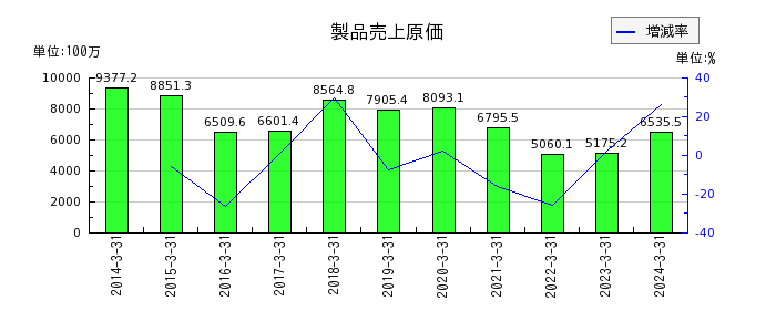 赤阪鐵工所の製品売上原価の推移