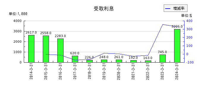 赤阪鐵工所の前払費用の推移