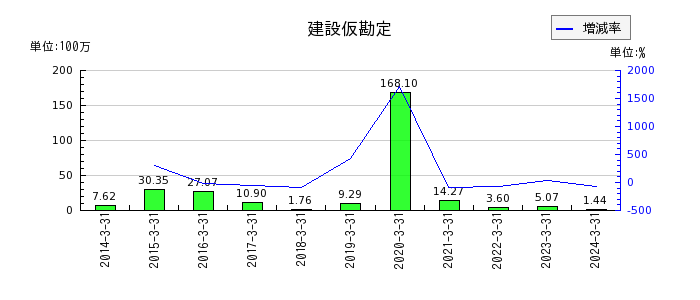 赤阪鐵工所の長期前払費用の推移
