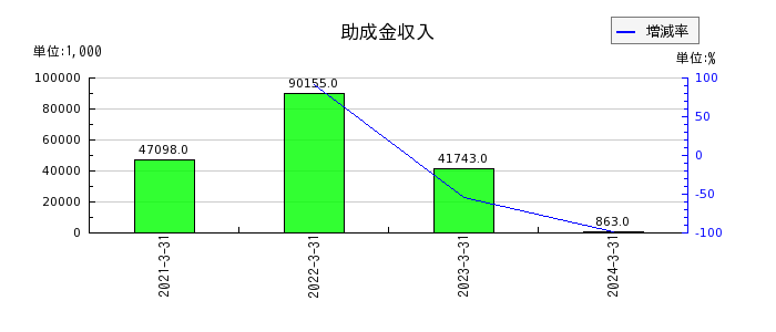 赤阪鐵工所の出資金の推移