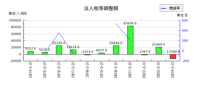 赤阪鐵工所の法人税等調整額の推移