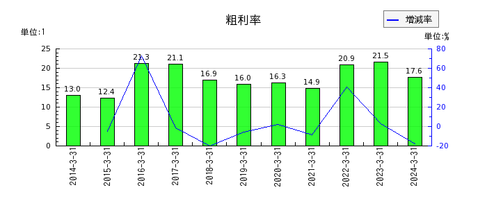 赤阪鐵工所の粗利率の推移