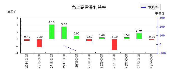赤阪鐵工所の売上高営業利益率の推移