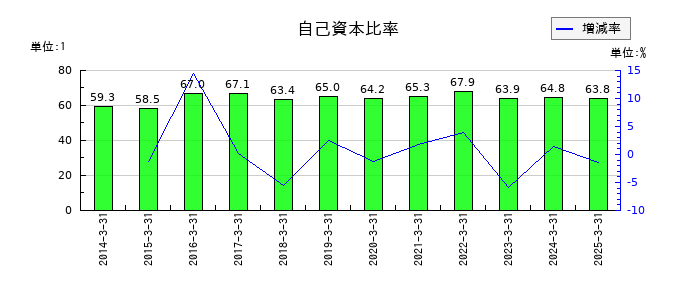 赤阪鐵工所の自己資本比率の推移
