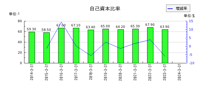 赤阪鐵工所の自己資本比率の推移