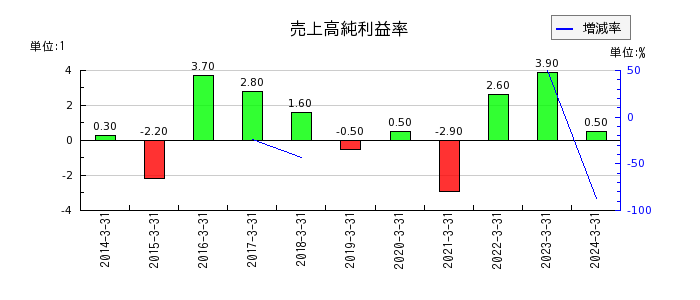 赤阪鐵工所の売上高純利益率の推移