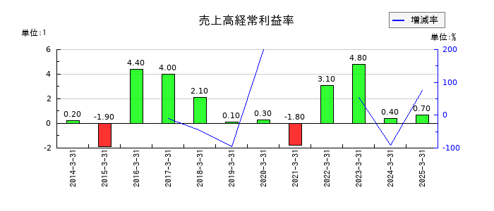 赤阪鐵工所の売上高経常利益率の推移