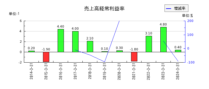 赤阪鐵工所の売上高経常利益率の推移