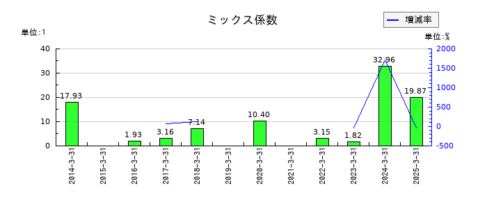 赤阪鐵工所のミックス係数の推移