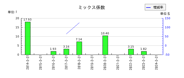 赤阪鐵工所のミックス係数の推移