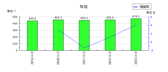 赤阪鐵工所の年収の推移