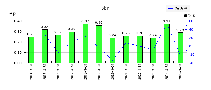 赤阪鐵工所のpbrの推移