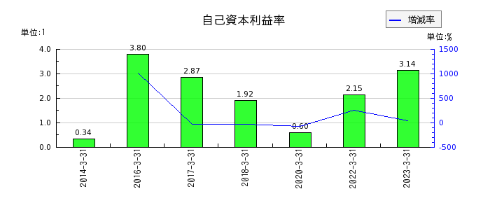 赤阪鐵工所の自己資本利益率の推移