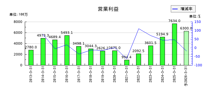 ダイハツインフィニアースの通期の営業利益推移