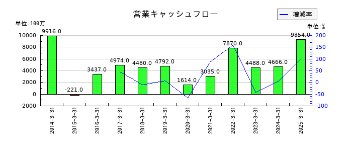 ダイハツインフィニアースの営業キャッシュフロー推移