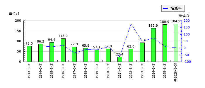 ダイハツインフィニアースのEPS(一株当たりの利益)推移