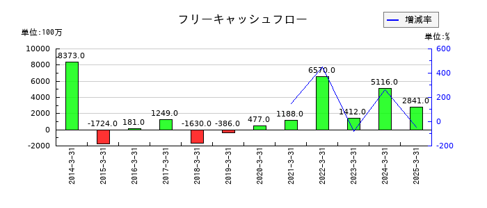 ダイハツインフィニアースのフリーキャッシュフロー推移