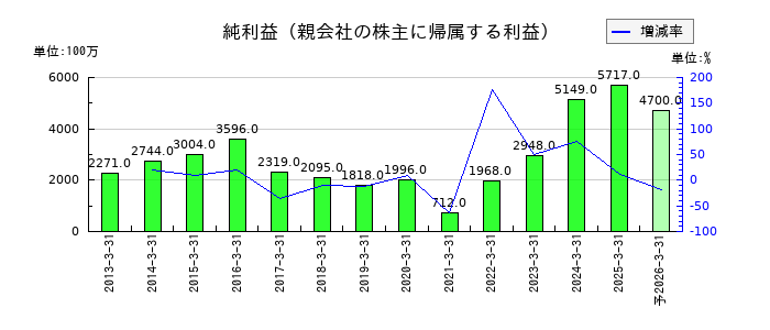 ダイハツインフィニアースの通期の純利益推移