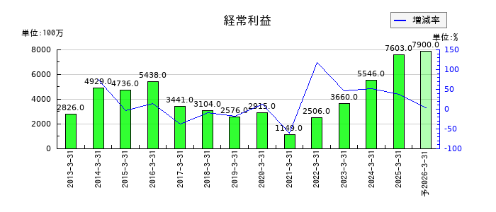 ダイハツインフィニアースの通期の経常利益推移