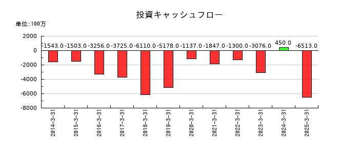 ダイハツインフィニアースの投資キャッシュフロー推移