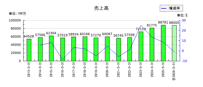 ダイハツインフィニアースの通期の売上高推移